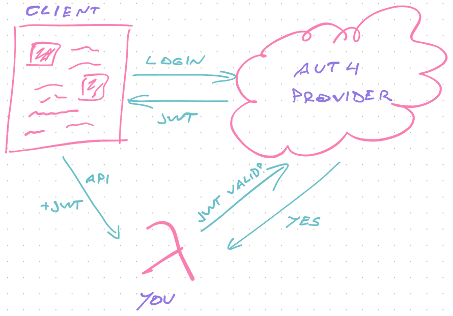 Auth flow with a 3rd party provider